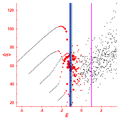 Peres lattice <N>